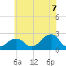 Montauk Point Light tide chart for Monday, July 7, 2025