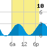 Montauk Point Light tide chart for Sunday, August 10, 2025