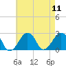 Montauk Point Light tide chart for Monday, August 11, 2025