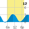 Montauk Point Light tide chart for Tuesday, August 12, 2025