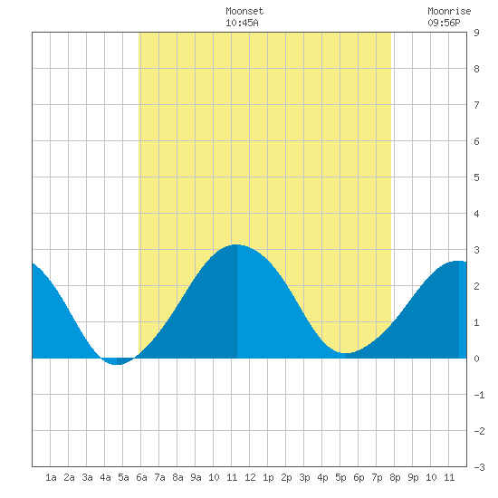 Montauk Point Light tide chart for Wednesday, August 13, 2025