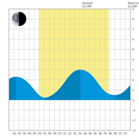 Montauk Point Light tide chart for Saturday, August 16, 2025