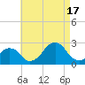 Montauk Point Light tide chart for Sunday, August 17, 2025