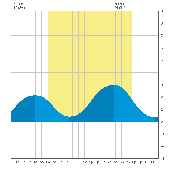 Montauk Point Light tide chart for Monday, August 18, 2025