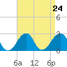 Montauk Point Light tide chart for Sunday, August 24, 2025