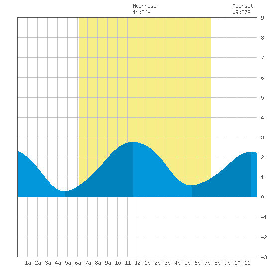 Montauk Point Light tide chart for Thursday, August 28, 2025