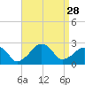 Montauk Point Light tide chart for Thursday, August 28, 2025