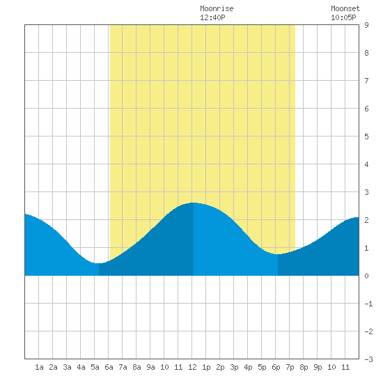 Montauk Point Light tide chart for Friday, August 29, 2025