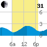 Montauk Point Light tide chart for Sunday, August 31, 2025