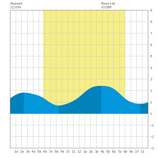 Montauk Point Light tide chart for Sunday, August 3, 2025