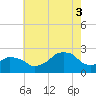 Montauk Point Light tide chart for Sunday, August 3, 2025