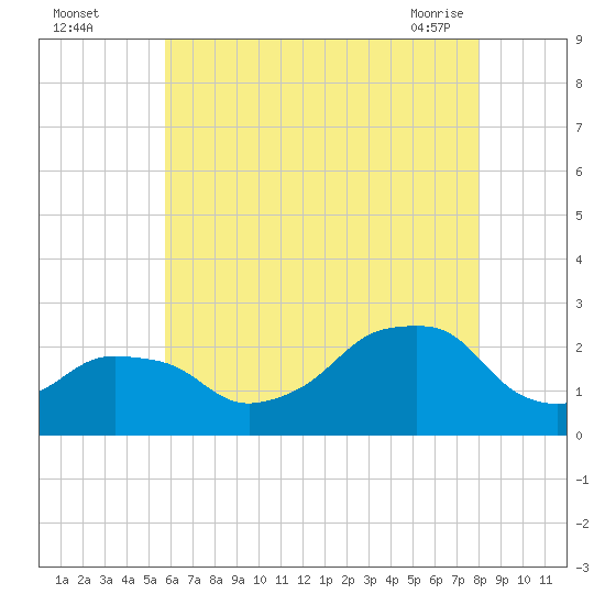 Montauk Point Light tide chart for Monday, August 4, 2025