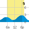Montauk Point Light tide chart for Tuesday, August 5, 2025