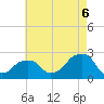 Montauk Point Light tide chart for Wednesday, August 6, 2025