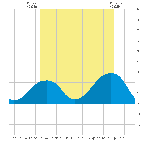 Montauk Point Light tide chart for Thursday, August 7, 2025