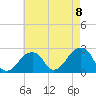 Montauk Point Light tide chart for Friday, August 8, 2025