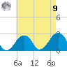 Montauk Point Light tide chart for Saturday, August 9, 2025