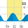 Montauk Point Light tide chart for Thursday, September 11, 2025