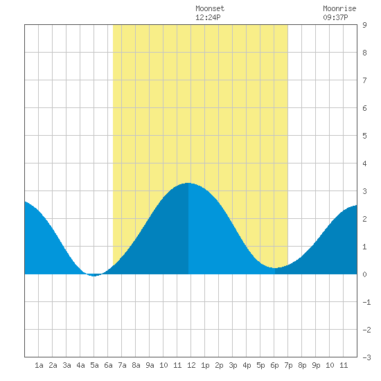 Montauk Point Light tide chart for Friday, September 12, 2025