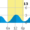 Montauk Point Light tide chart for Saturday, September 13, 2025