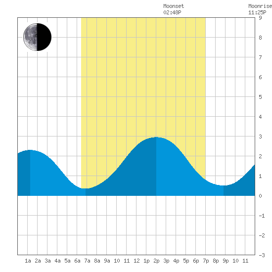 Montauk Point Light tide chart for Sunday, September 14, 2025