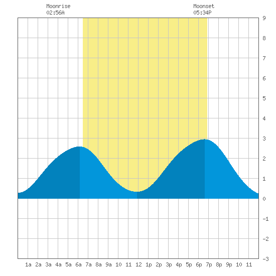 Montauk Point Light tide chart for Thursday, September 18, 2025