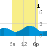 Montauk Point Light tide chart for Monday, September 1, 2025