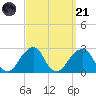 Montauk Point Light tide chart for Sunday, September 21, 2025