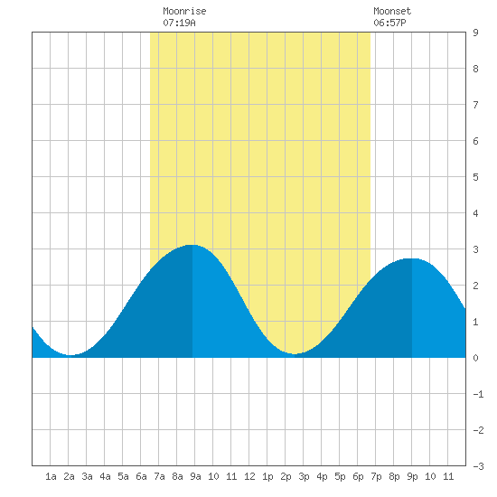 Montauk Point Light tide chart for Monday, September 22, 2025