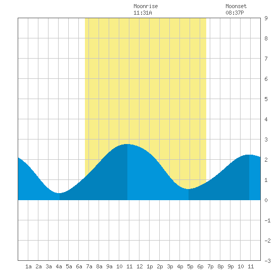 Montauk Point Light tide chart for Friday, September 26, 2025