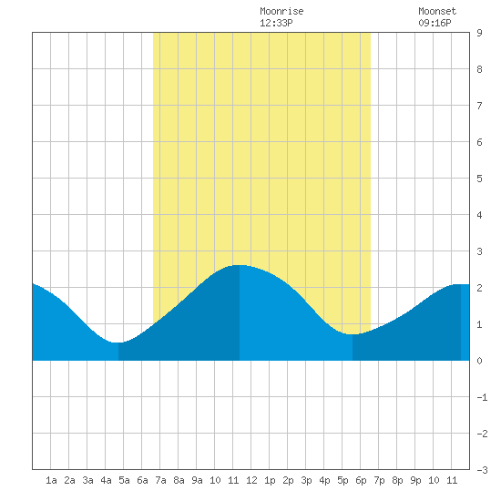 Montauk Point Light tide chart for Saturday, September 27, 2025