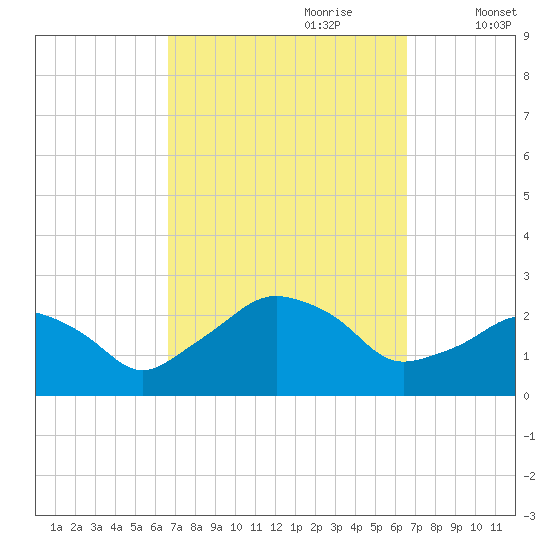 Montauk Point Light tide chart for Sunday, September 28, 2025