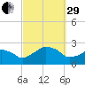 Montauk Point Light tide chart for Monday, September 29, 2025