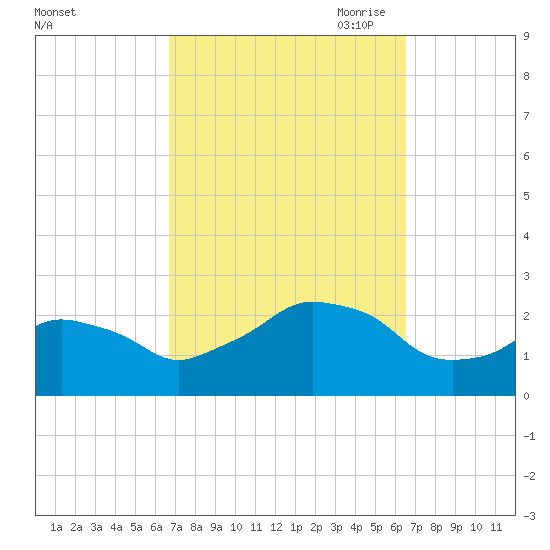 Montauk Point Light tide chart for Tuesday, September 30, 2025