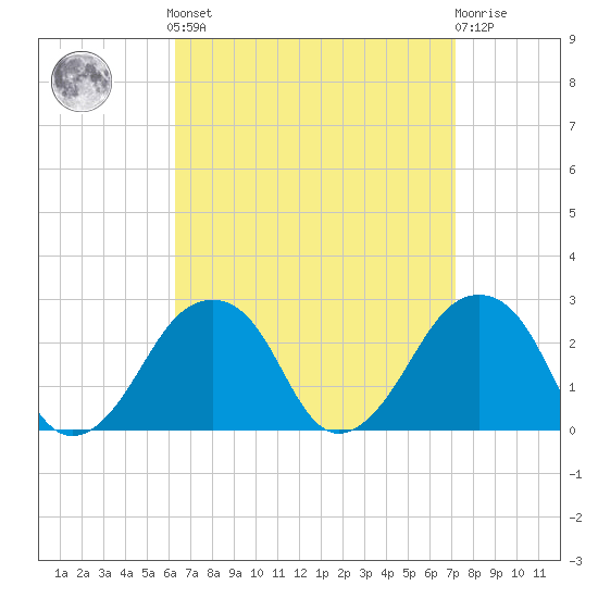 Montauk Point Light tide chart for Sunday, September 7, 2025