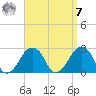 Montauk Point Light tide chart for Sunday, September 7, 2025
