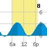 Montauk Point Light tide chart for Monday, September 8, 2025