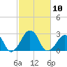 Montauk Point Light tide chart for Friday, October 10, 2025