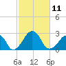 Montauk Point Light tide chart for Saturday, October 11, 2025