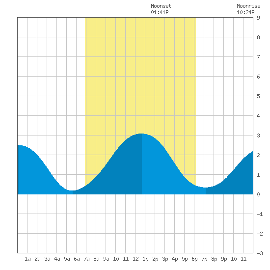 Montauk Point Light tide chart for Sunday, October 12, 2025