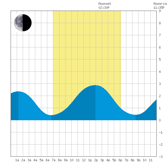 Montauk Point Light tide chart for Monday, October 13, 2025