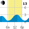 Montauk Point Light tide chart for Monday, October 13, 2025
