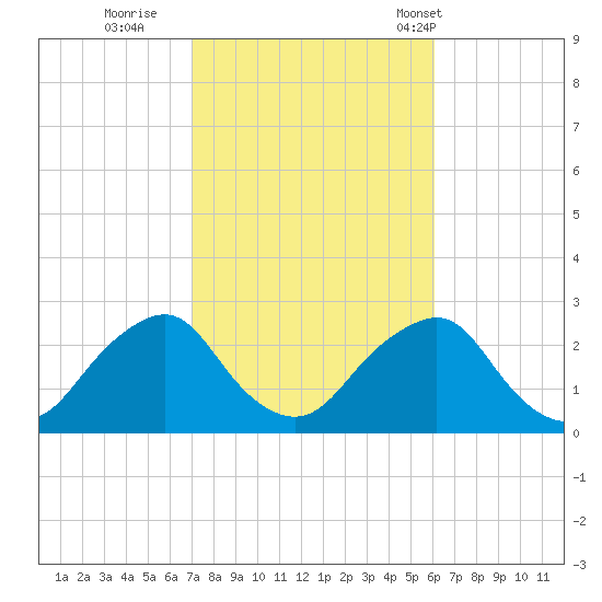 Montauk Point Light tide chart for Friday, October 17, 2025