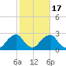 Montauk Point Light tide chart for Friday, October 17, 2025