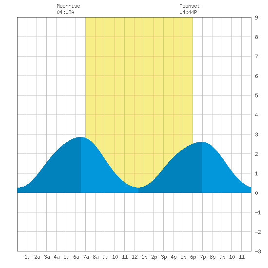 Montauk Point Light tide chart for Saturday, October 18, 2025
