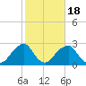 Montauk Point Light tide chart for Saturday, October 18, 2025