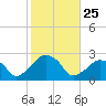Montauk Point Light tide chart for Saturday, October 25, 2025