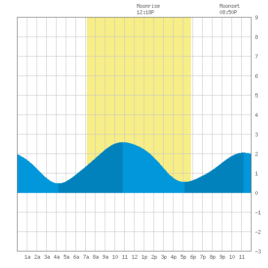 Montauk Point Light tide chart for Sunday, October 26, 2025