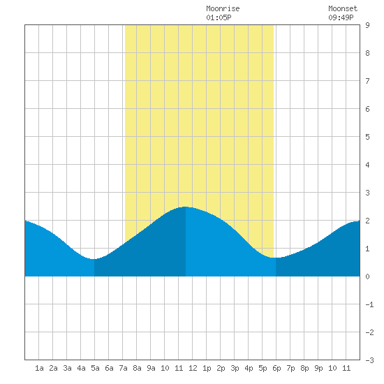 Montauk Point Light tide chart for Monday, October 27, 2025