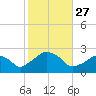 Montauk Point Light tide chart for Monday, October 27, 2025